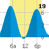 Dover Point tide chart for Sunday, June 19, 2022