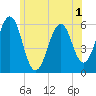 Dover Point tide chart for Wednesday, June 1, 2022