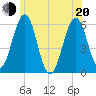 Dover Point tide chart for Monday, June 20, 2022