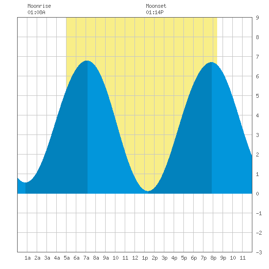 Dover Point tide chart for Tuesday, June 21, 2022