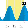 Dover Point tide chart for Wednesday, June 22, 2022