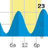 Dover Point tide chart for Thursday, June 23, 2022