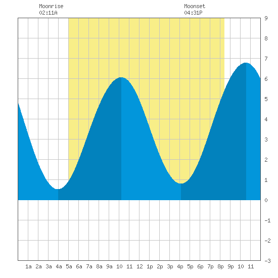 Dover Point tide chart for Friday, June 24, 2022