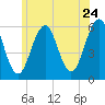 Dover Point tide chart for Friday, June 24, 2022