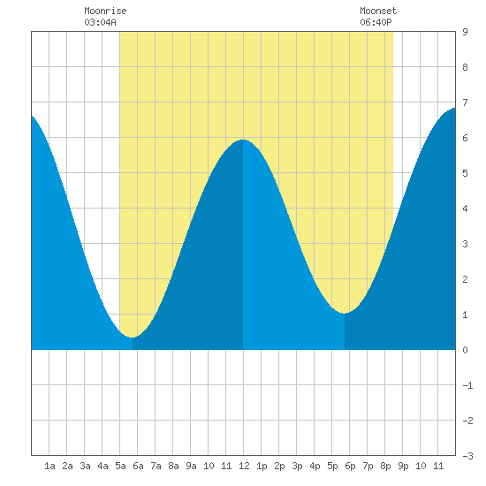 Dover Point tide chart for Sunday, June 26, 2022