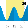 Dover Point tide chart for Sunday, June 26, 2022