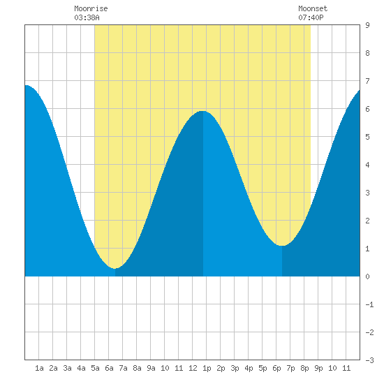 Dover Point tide chart for Monday, June 27, 2022