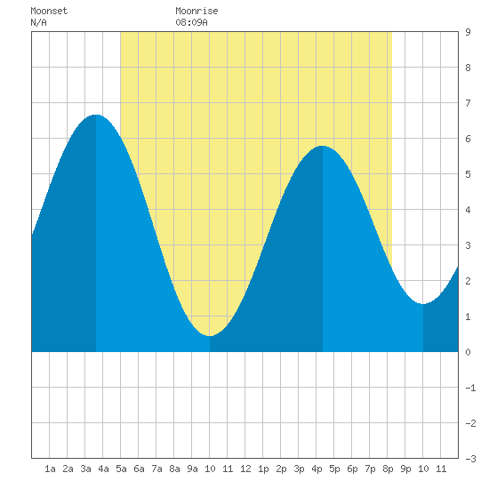Dover Point tide chart for Friday, June 3, 2022