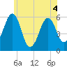 Dover Point tide chart for Saturday, June 4, 2022