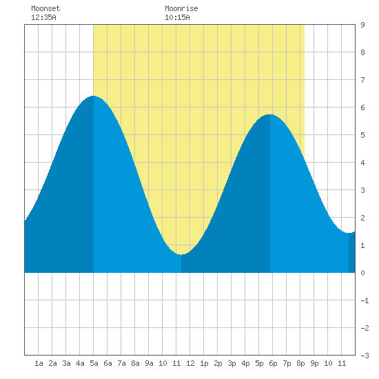Dover Point tide chart for Sunday, June 5, 2022