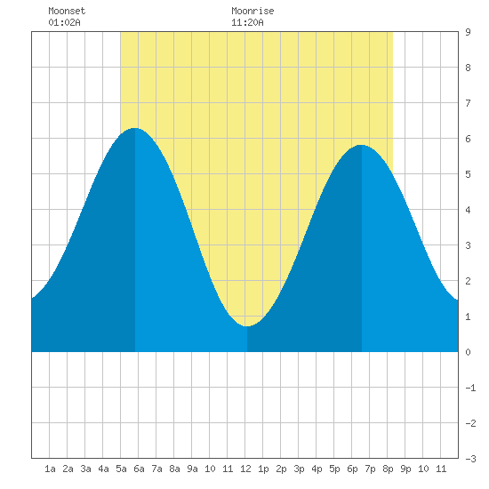 Dover Point tide chart for Monday, June 6, 2022