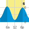 Dover Point tide chart for Monday, June 6, 2022