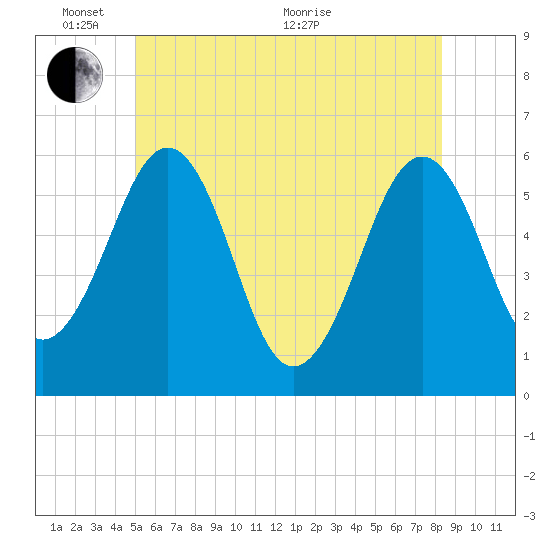 Dover Point tide chart for Tuesday, June 7, 2022