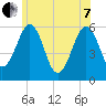 Dover Point tide chart for Tuesday, June 7, 2022