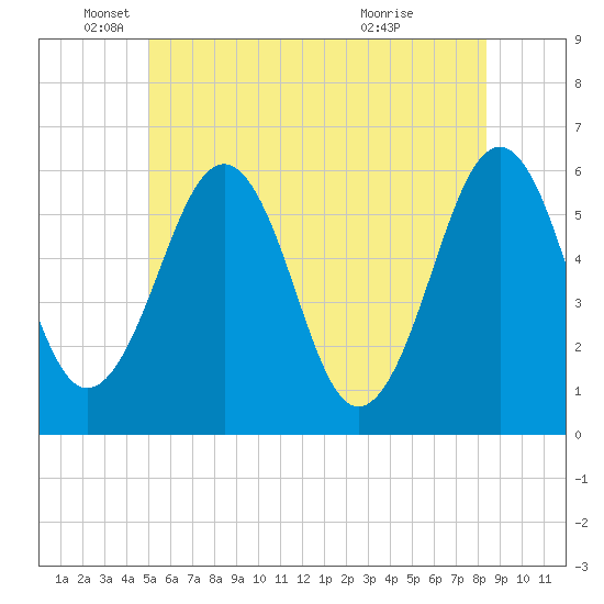Dover Point tide chart for Thursday, June 9, 2022