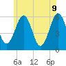 Dover Point tide chart for Thursday, June 9, 2022