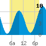 Dover Point tide chart for Sunday, July 10, 2022