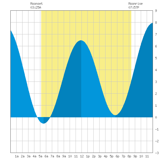 Dover Point tide chart for Tuesday, July 12, 2022