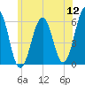 Dover Point tide chart for Tuesday, July 12, 2022
