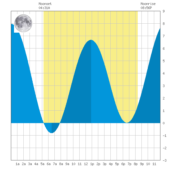 Dover Point tide chart for Wednesday, July 13, 2022