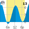 Dover Point tide chart for Wednesday, July 13, 2022