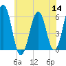 Dover Point tide chart for Thursday, July 14, 2022