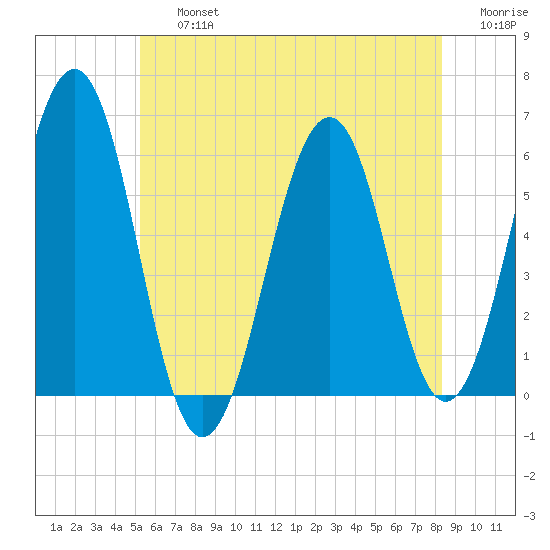 Dover Point tide chart for Friday, July 15, 2022