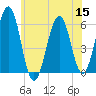 Dover Point tide chart for Friday, July 15, 2022