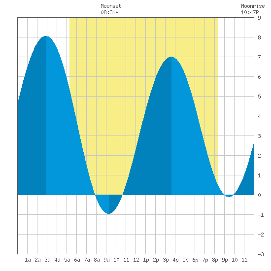 Dover Point tide chart for Saturday, July 16, 2022