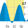 Dover Point tide chart for Sunday, July 17, 2022