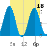 Dover Point tide chart for Monday, July 18, 2022