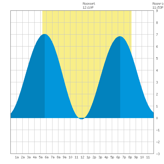 Dover Point tide chart for Tuesday, July 19, 2022