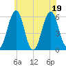 Dover Point tide chart for Tuesday, July 19, 2022