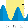 Dover Point tide chart for Friday, July 1, 2022