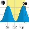 Dover Point tide chart for Wednesday, July 20, 2022