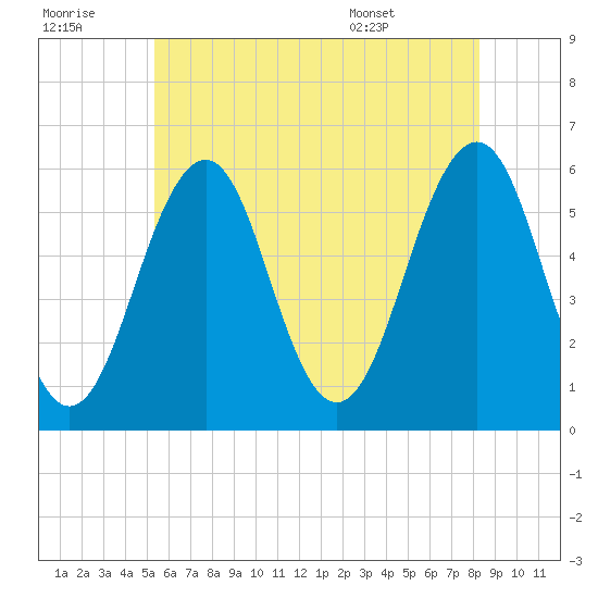 Dover Point tide chart for Thursday, July 21, 2022