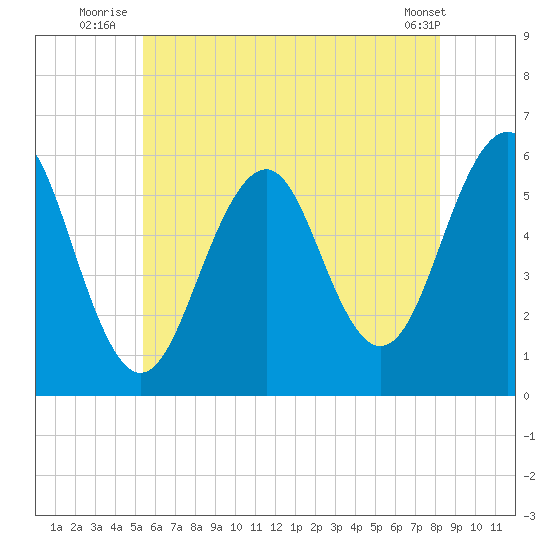 Dover Point tide chart for Monday, July 25, 2022