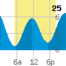Dover Point tide chart for Monday, July 25, 2022