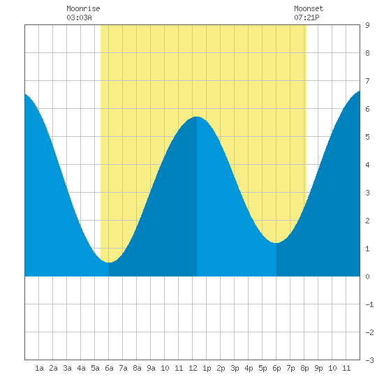 Dover Point tide chart for Tuesday, July 26, 2022
