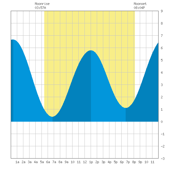 Dover Point tide chart for Wednesday, July 27, 2022