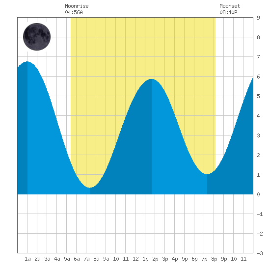 Dover Point tide chart for Thursday, July 28, 2022