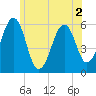 Dover Point tide chart for Saturday, July 2, 2022