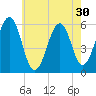 Dover Point tide chart for Saturday, July 30, 2022