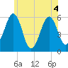 Dover Point tide chart for Monday, July 4, 2022