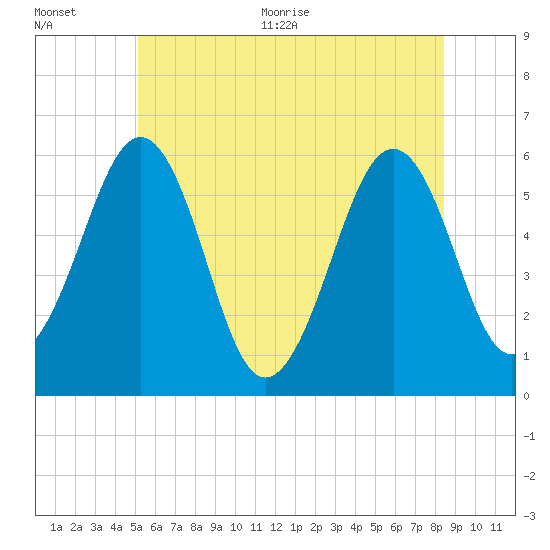 Dover Point tide chart for Tuesday, July 5, 2022