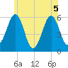 Dover Point tide chart for Tuesday, July 5, 2022