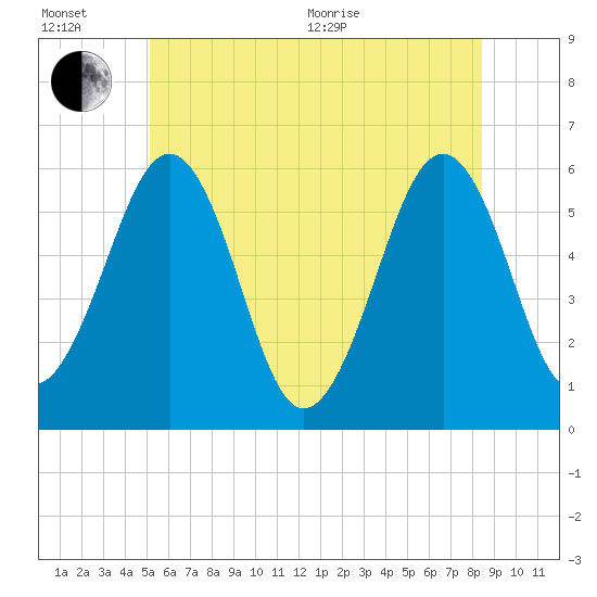 Dover Point tide chart for Wednesday, July 6, 2022