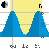 Dover Point tide chart for Wednesday, July 6, 2022