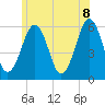 Dover Point tide chart for Friday, July 8, 2022