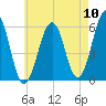Dover Point tide chart for Wednesday, August 10, 2022